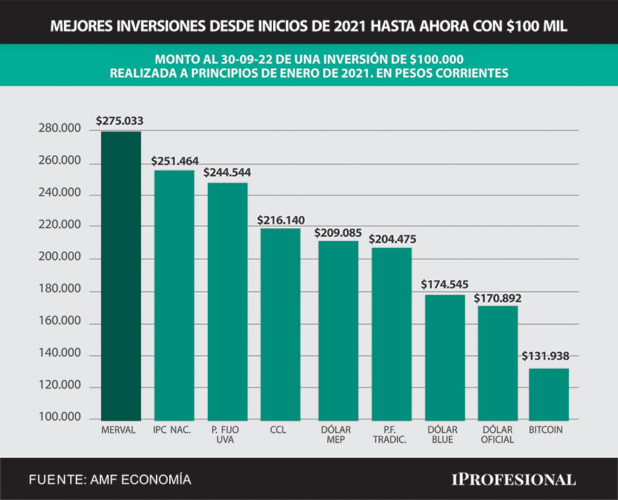 Desde principios de 2021 a la fecha, la mejor inversión ha sido el principal índice bursátil de Buenos Aires Merval.